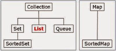 Map to List in Java