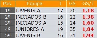 Defesa menos batida - Futebol 11