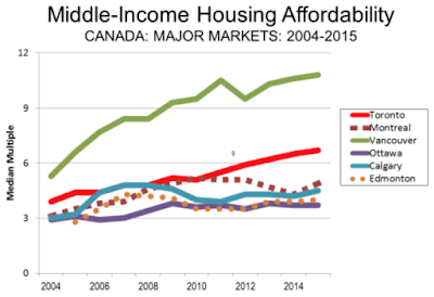 canada’s housing affordability demographia 2016 edition