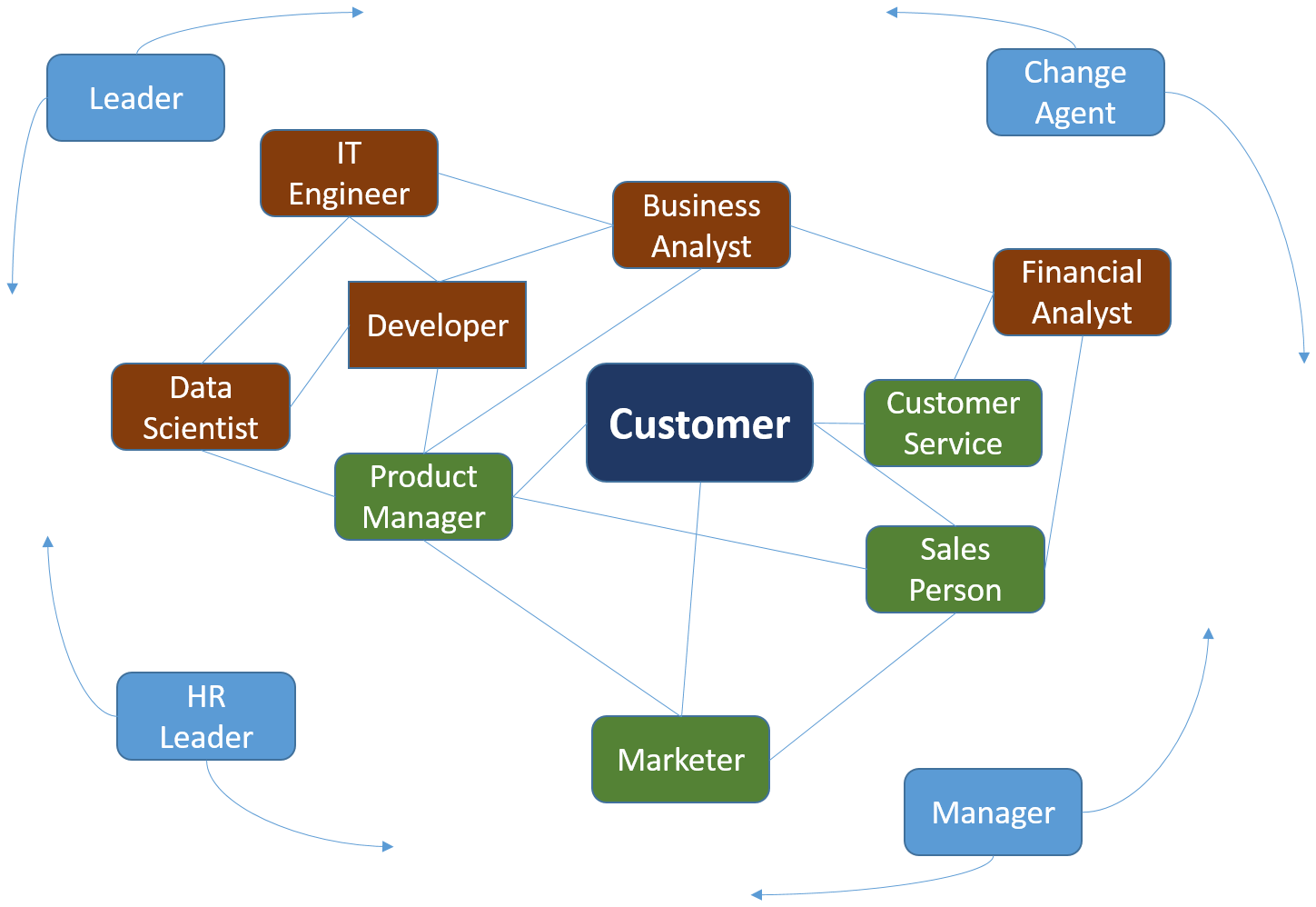 What a Digital Mindset Means Role by Role