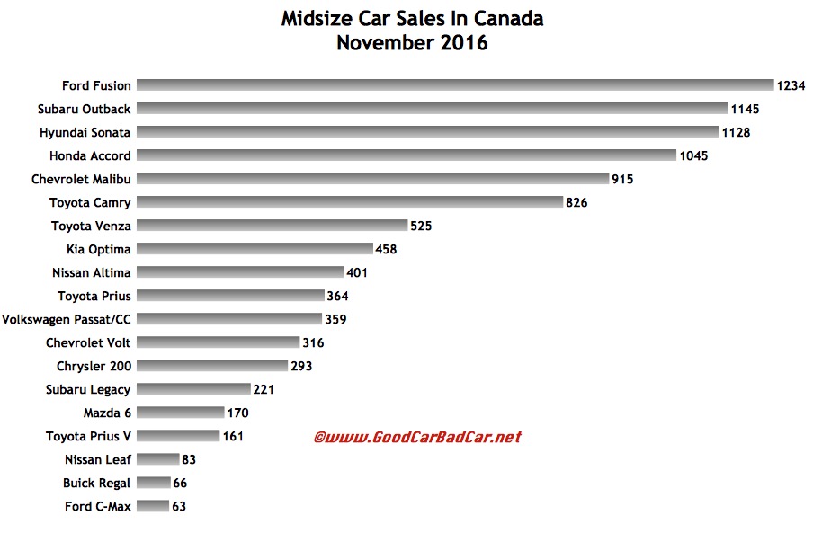 Midsize Car Sales In Canada November 2016 YTD brobro