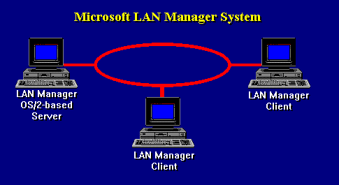 Blog de prueba MICROSOFT LAN MANAGER