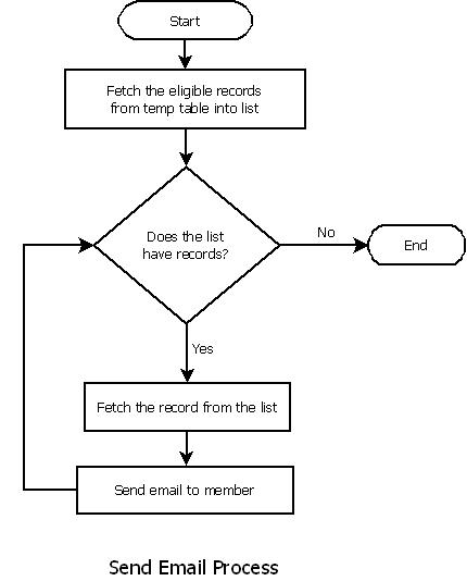 Email Send Process Programming Paradigms: Separating email sending mechanism : A new approach
