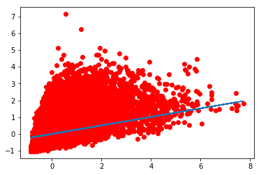 Tensorflow입문기 및 선형회귀분석 (Linear regression)