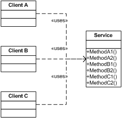 Blogueando: The Interface Segregation Principle
