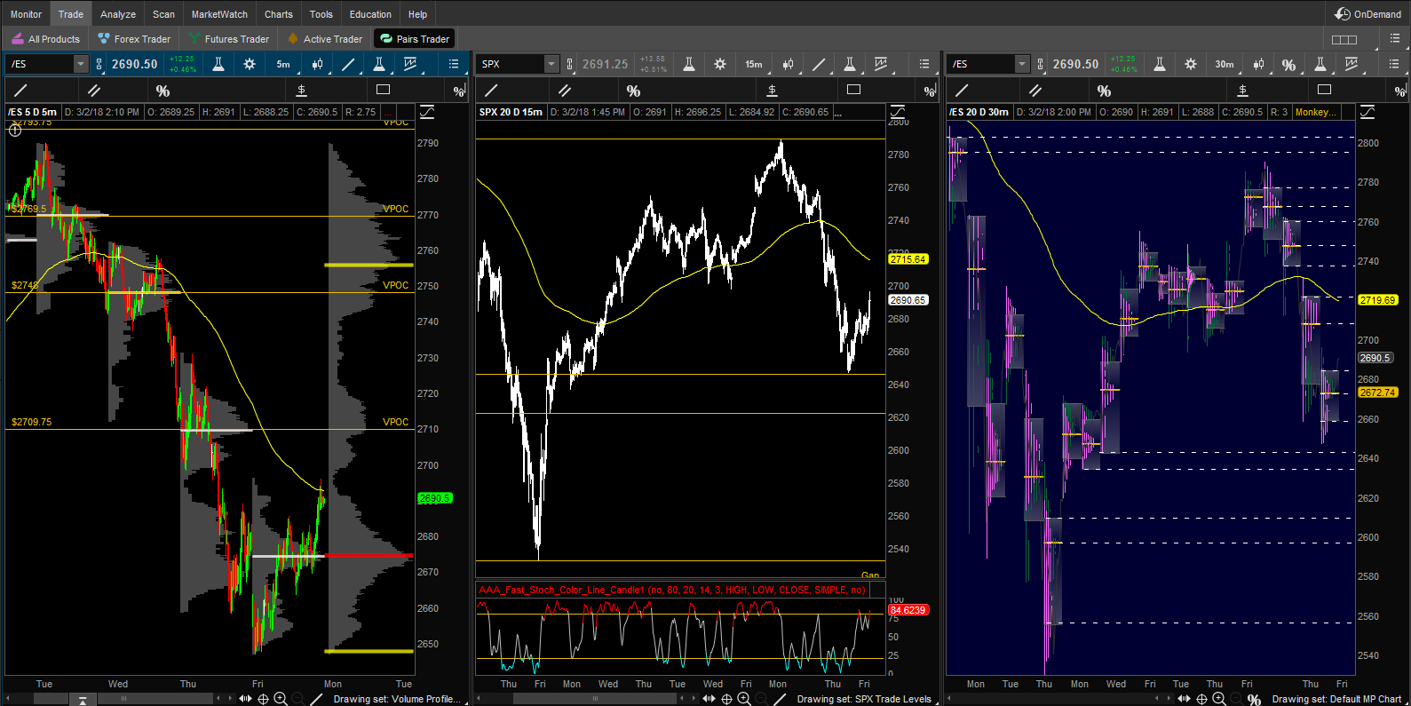 Market Profile Charts Thinkorswim