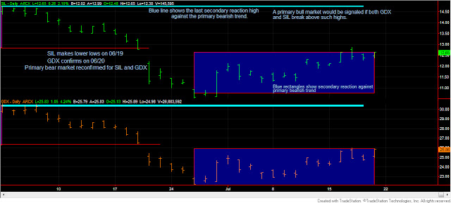 Dow+Theory+GDX+SIL+July+19