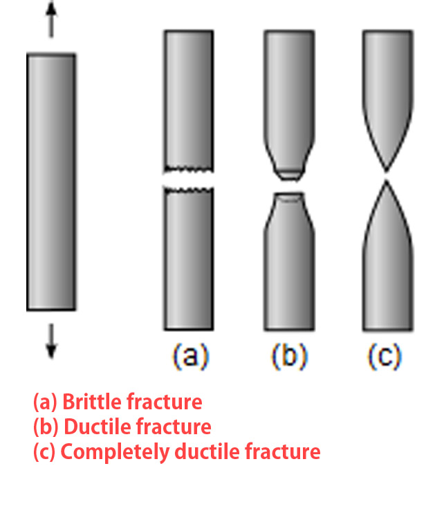 Conduct Torsion test to find out Modulus of rigidity Ourengineeringlabs