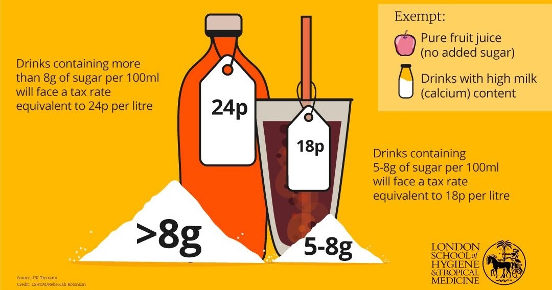 Weighty Matters Product Reformulation Means Sugar Taxes Work Even If