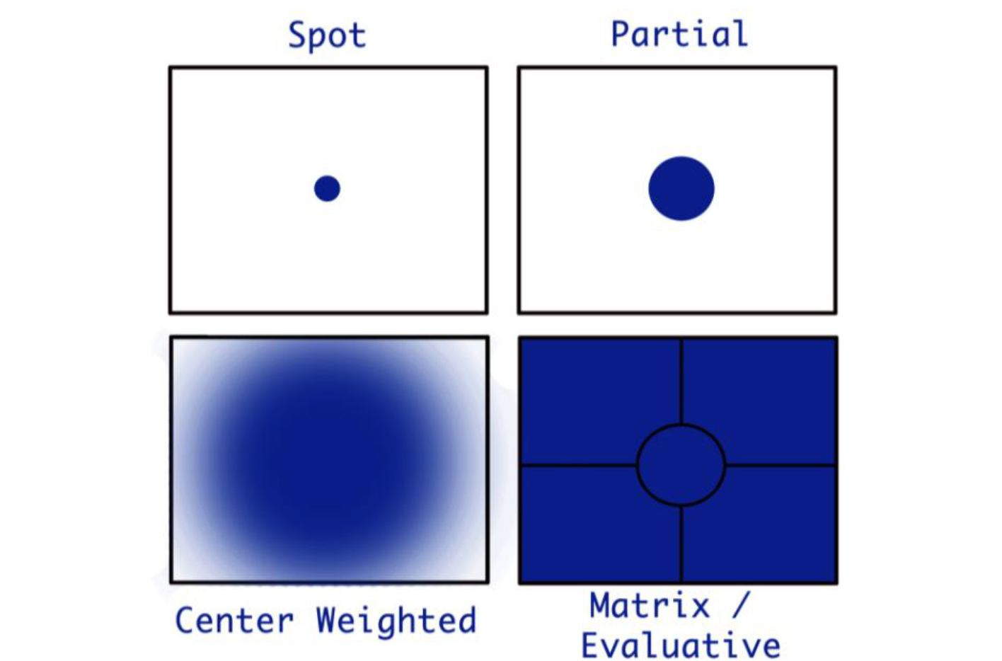 Chicago Camera Clubs "Understanding Your Camera's Light Meter" by