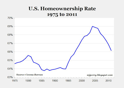 rate homeownership lowest 1997 since diem carpe fell census according released data today