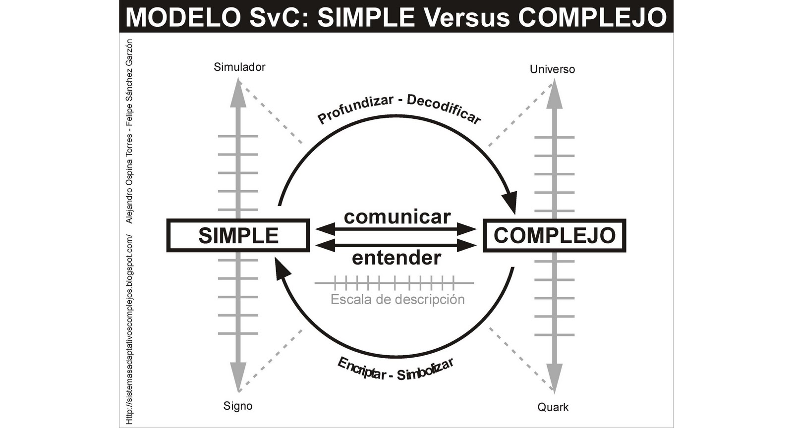S.A.C. - Sistemas Adaptativos Complejos: Modelo SvC: Simple Versus ...