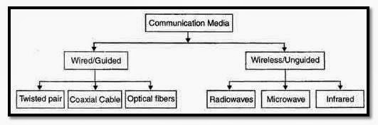 Computer Networks: Transmission Media | TheCheesyGeek