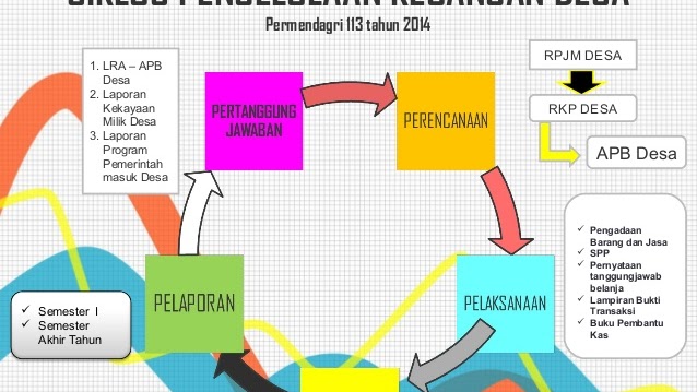 Permendagri No 113 Tahun 2014 Pengelolaan Keuangan Desa