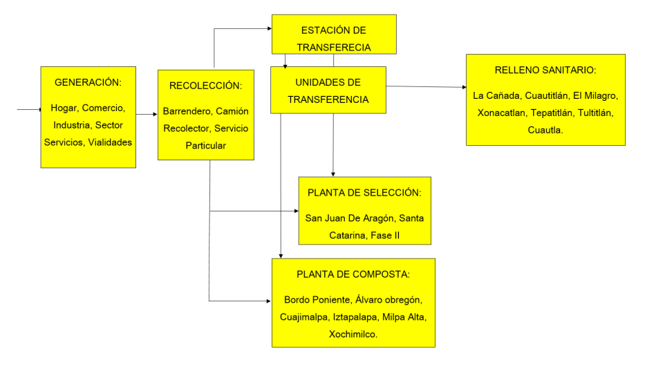 NICAN MOPOHUA: Camiones Recolectores de basura de la Delegación Iztapalapa