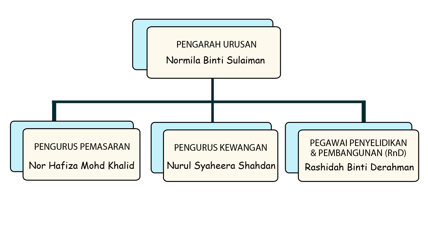 Contoh Carta Organisasi Syarikat Perniagaan