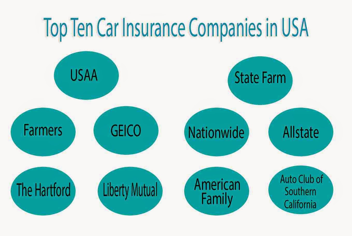 Auto Car Insurance: List of the Top Ten Car Insurance Companies in USA