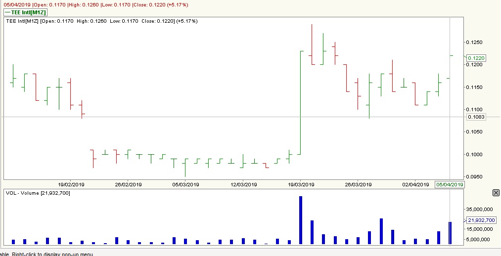 Stock Market BestKept Secrets Tee Intl Traded 200 Lots