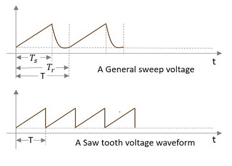 Horizontal Deflection System in CRO