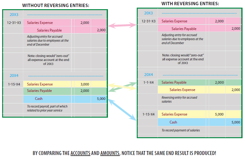 Reversing Entries Accounting