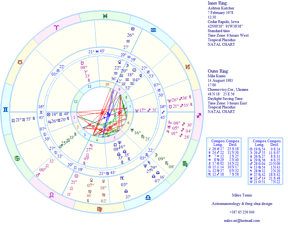 sudbinska ljubav u horoskopu