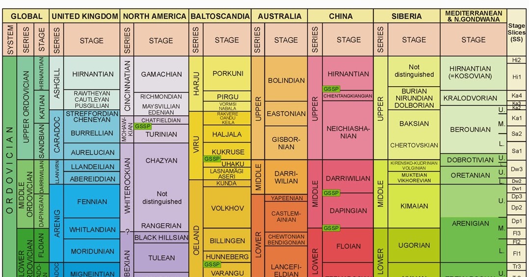 International Chronostratigraphic Chart