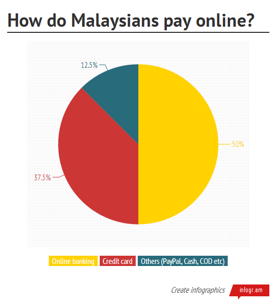 What are the preferred online payment methods in Malaysia?