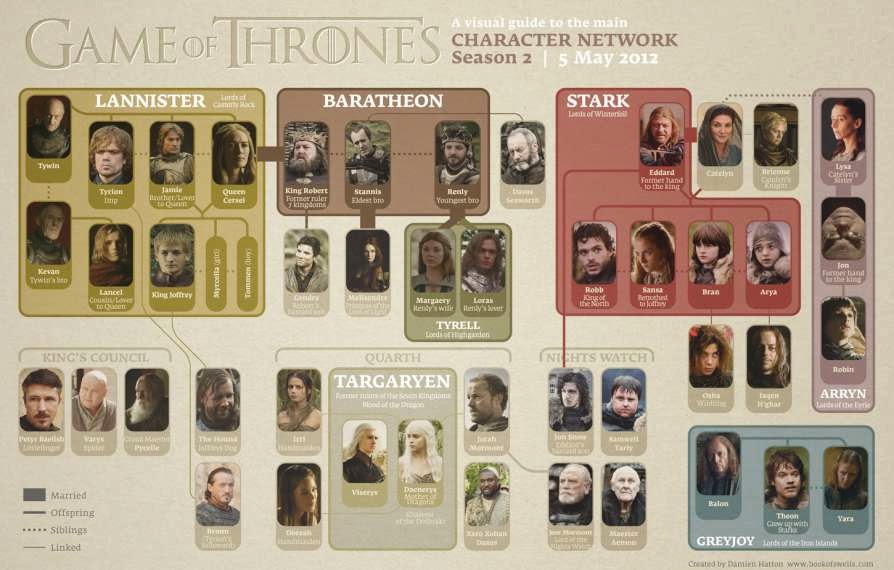 90 Miles From Tyranny : Game Of Thrones Character Map... dysfunctional family diagram 