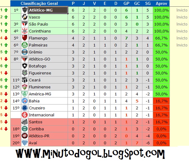 Minuto do Gol BRASILEIRÃO 2011 CLASSIFICAÇÃO ARTILHEIROS JOGOS DOMINGO 2° RODADA Minuto do Gol BRASILEIRÃO 2011 CLASSIFICAÇÃO ARTILHEIROS JOGOS DOMINGO 2° RODADA