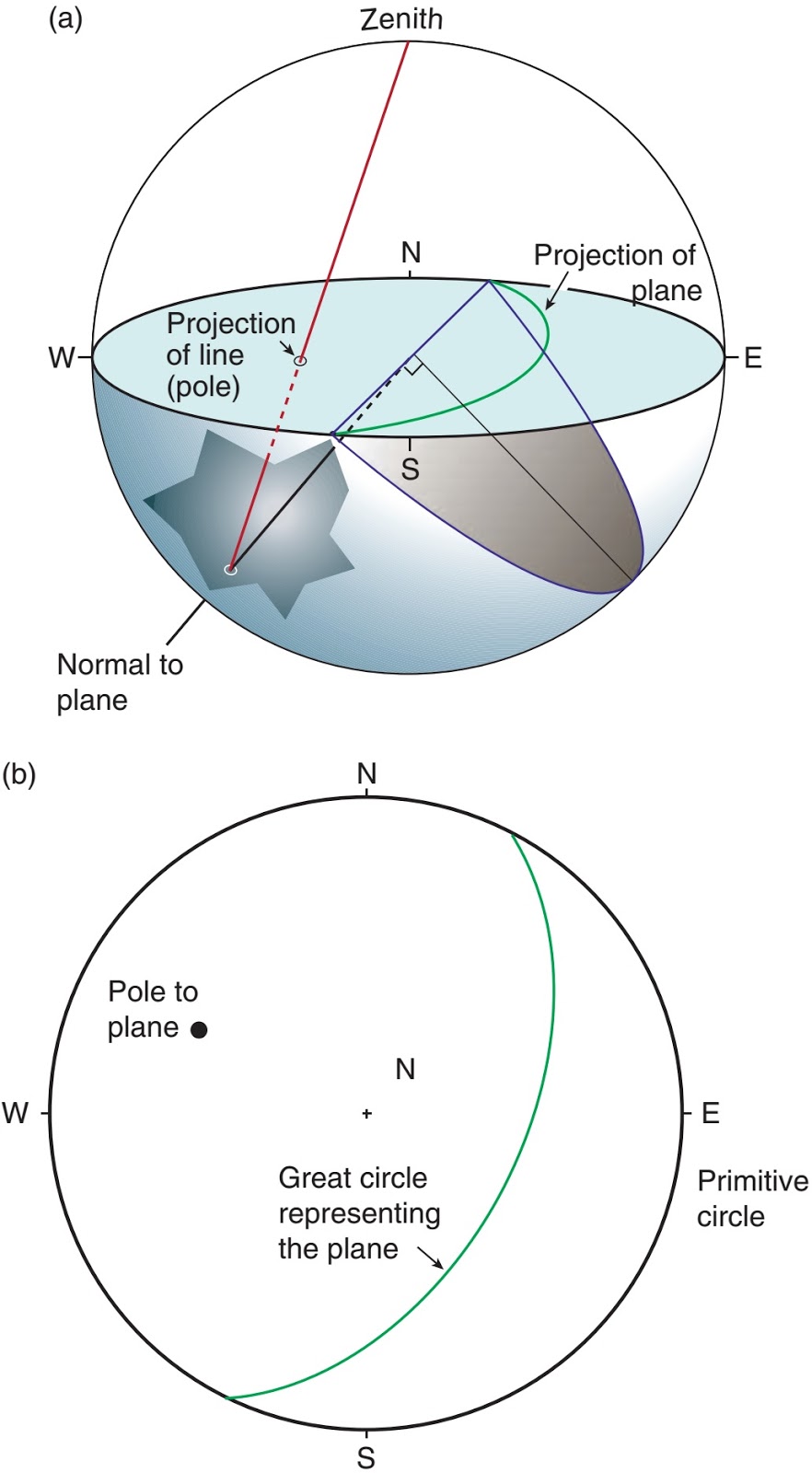 Learning Geology: Stereographic projection