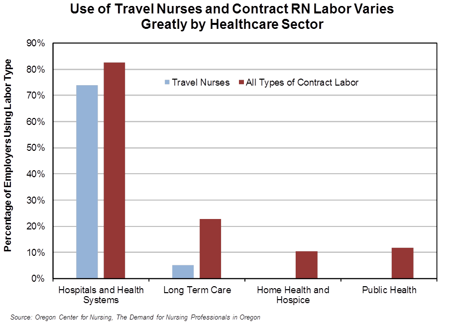 Oregon Workforce and Economic Information Travel Nursing in Oregon