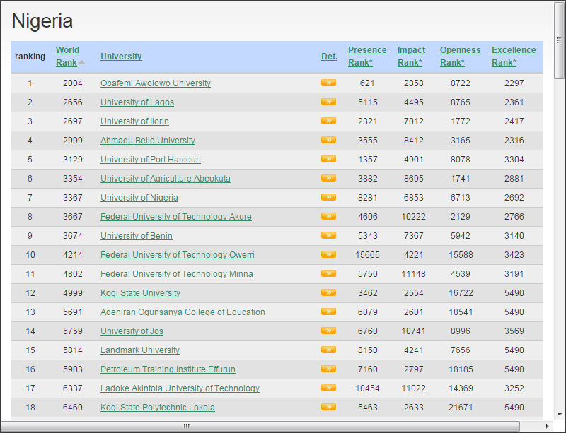 Top 100 Ranking Universities in Nigeria for the Year 2015 247AMEND