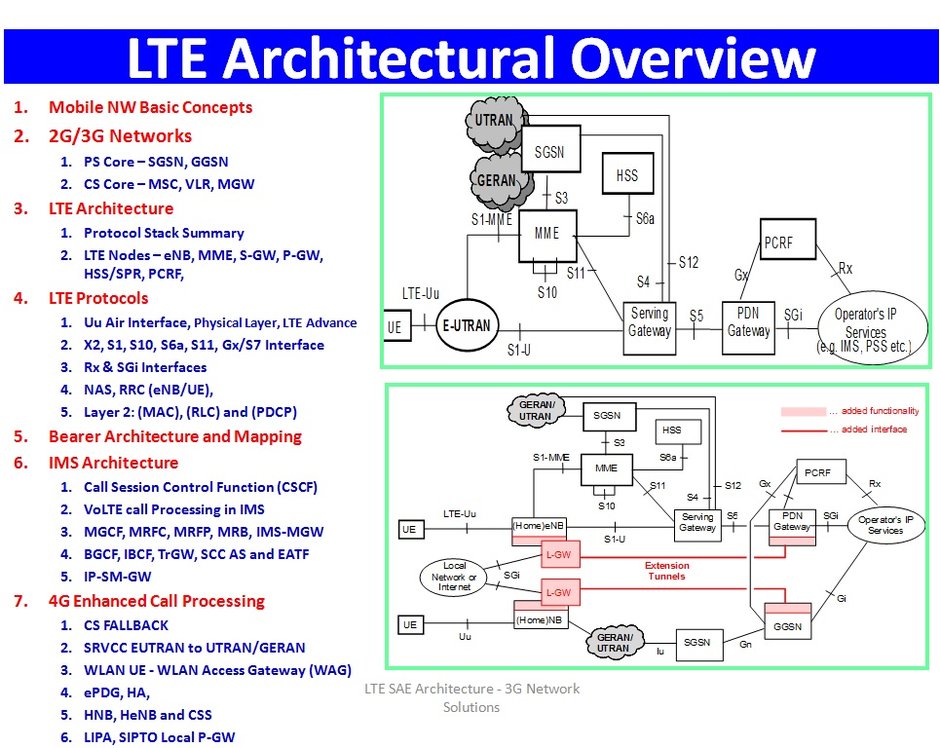 4G LTE Networks Modulation Technique,Cell Planning,physical layer