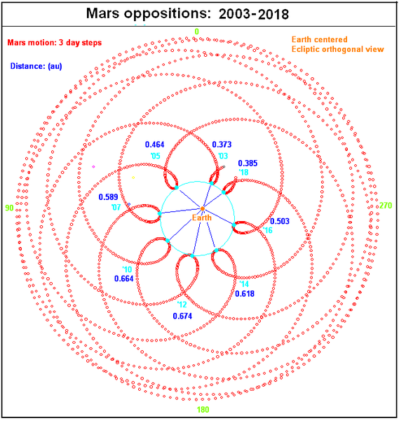 15-летний цикл Марса