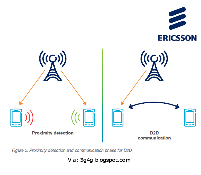 The 3G4G Blog: Direct Communication in 3GPP Release-12