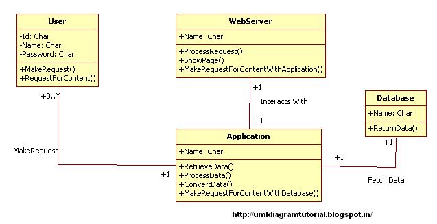 Unified Modeling Language: Content Management System - Class Diagram