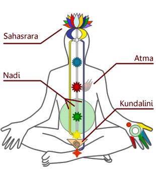 Kundalini Shakti awakening techniques