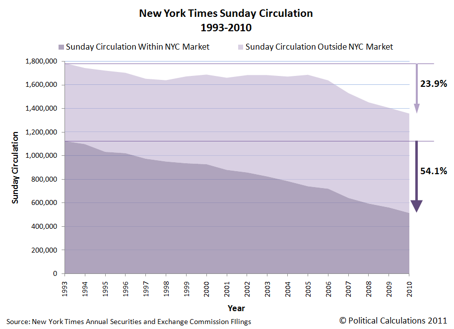 New York Times Sunday Circulation, 1993-2010