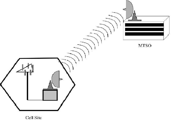 Chapter 17 Microwave and Radio Based Systems