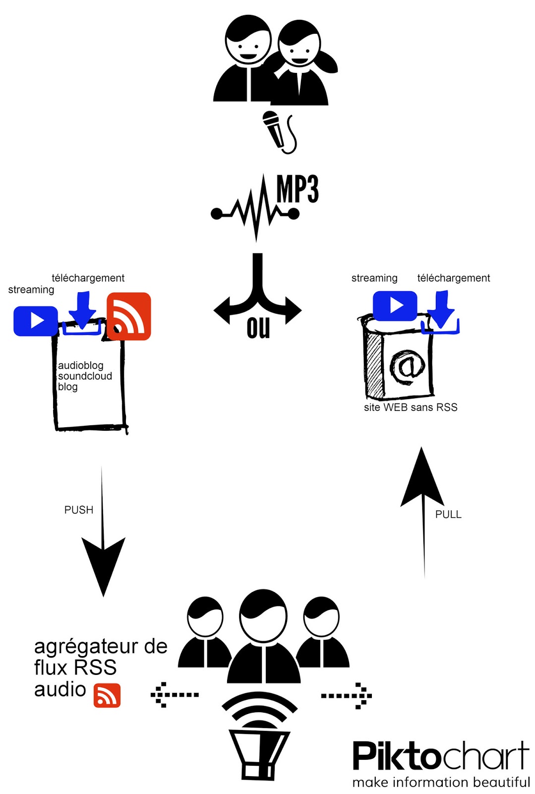 Podcasts et Pédago: Schéma du Podcasting en Milieu Scolaire
