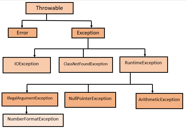 exception handling in java types of