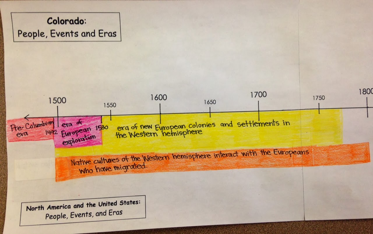 ConceptBased Learning in Social Studies Colorado and U.S. History