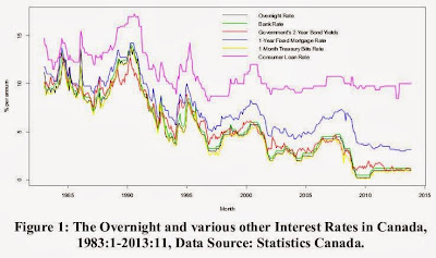 Figure 1: The Overnight and various other Interest Rates in Canada, 1983:1-2013:11, Data Source: Statistics Canada.