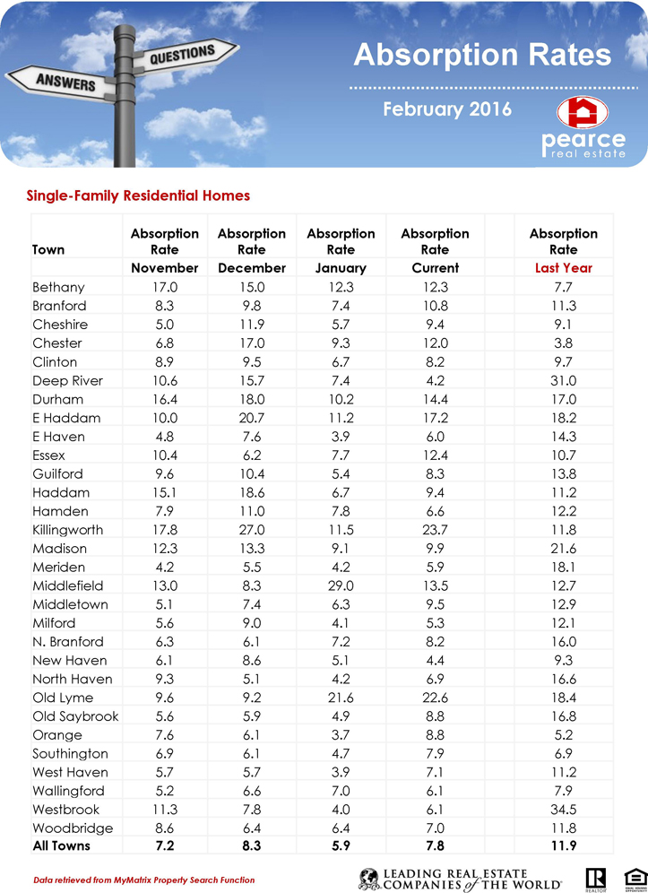 Pearce Real Estate Absorption Rates