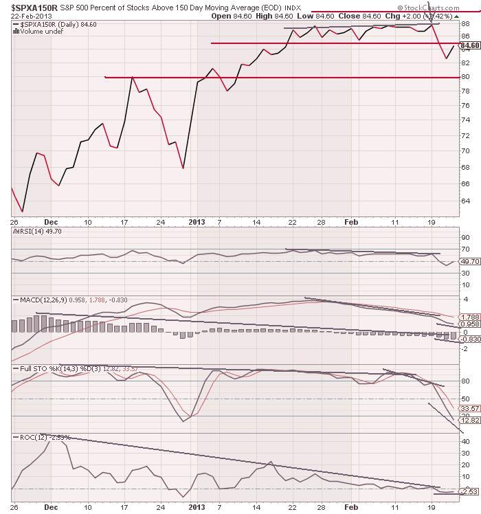 The Keystone Speculator™ Keystone's SPXA150R Daily Chart Indicator