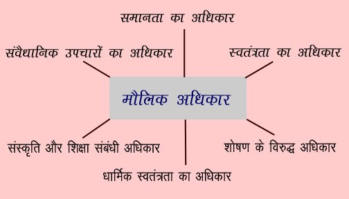 Competitive Students Corner: संविधान के मौलिक अधिकार (Fundamental Rights of  The Indian Constitution in Hindi)