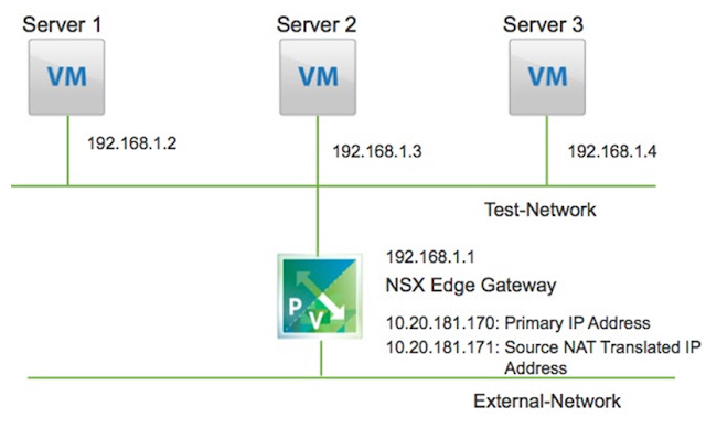 VMware NSX 筆記 (5) - NSX Edge Gateway ~ 不自量力 の Weithenn