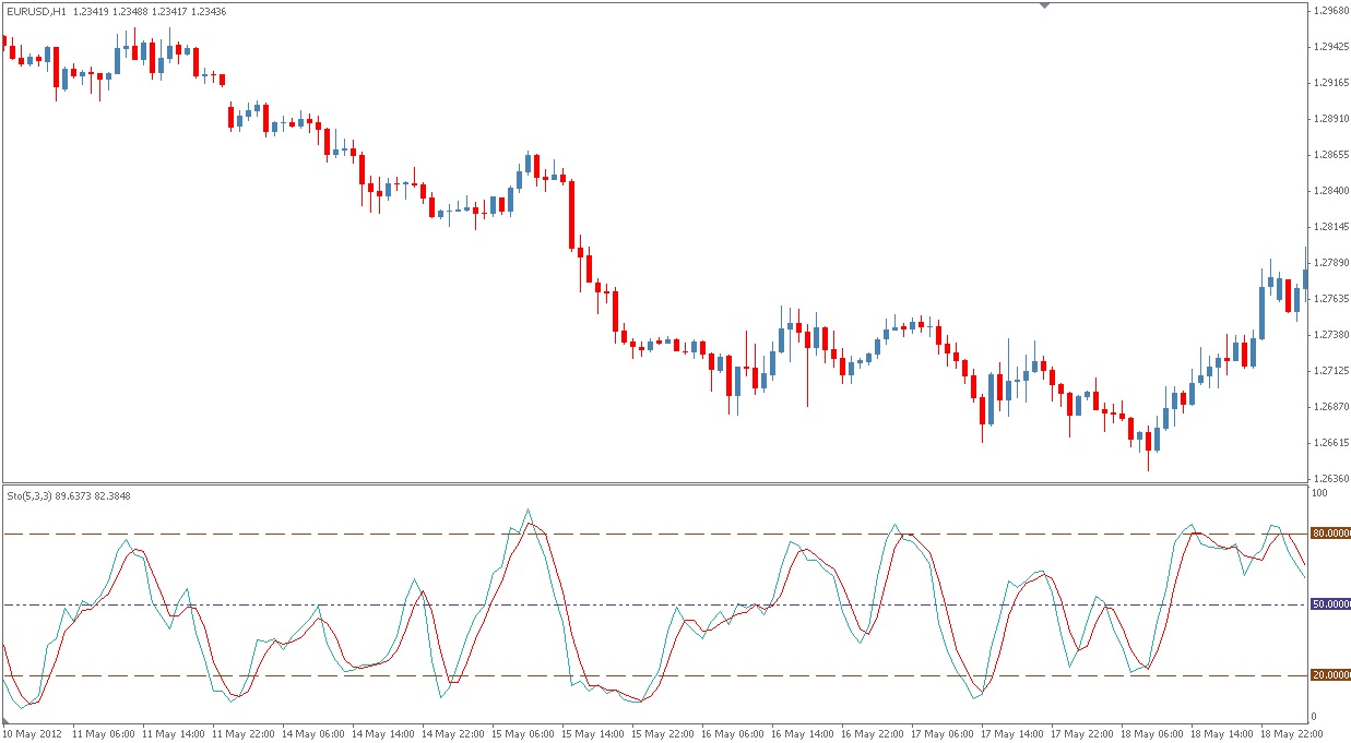 Stochastic oscillator forex