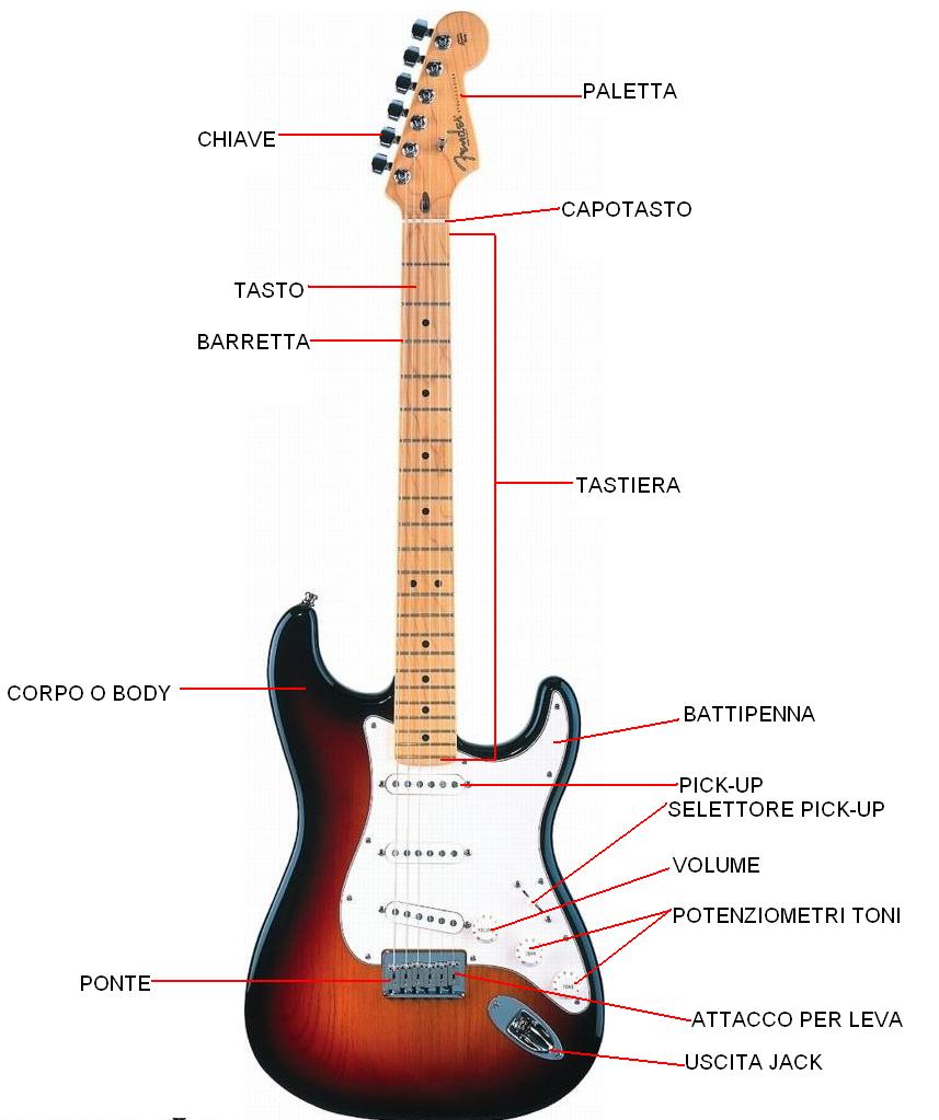 Fantasyfordreaming SUONARE LA CHITARRA 2 LE PARTI DELLA CHITARRA Fantasyfordreaming SUONARE LA CHITARRA 2 LE PARTI DELLA CHITARRA