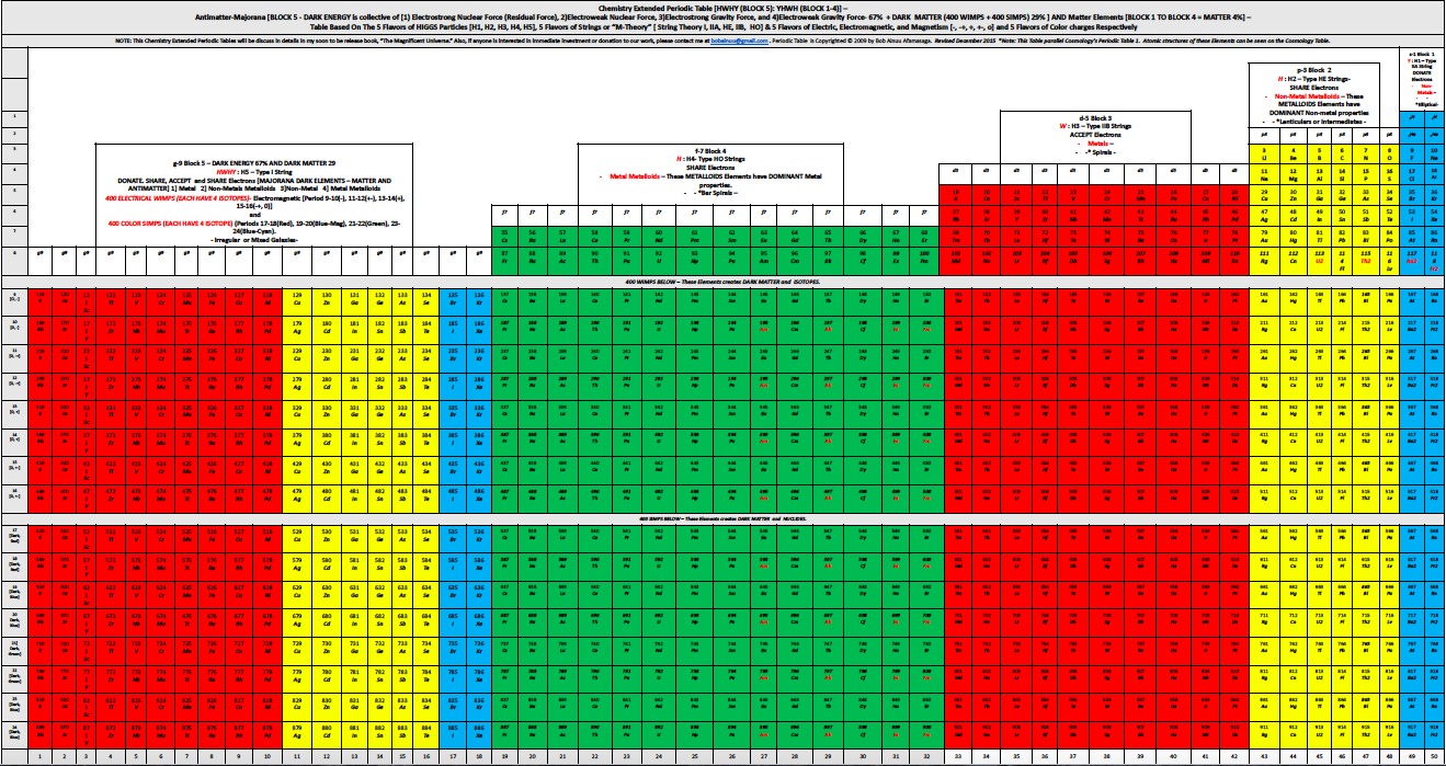 New Chemistry S Extended Periodic Table With 918 Elements